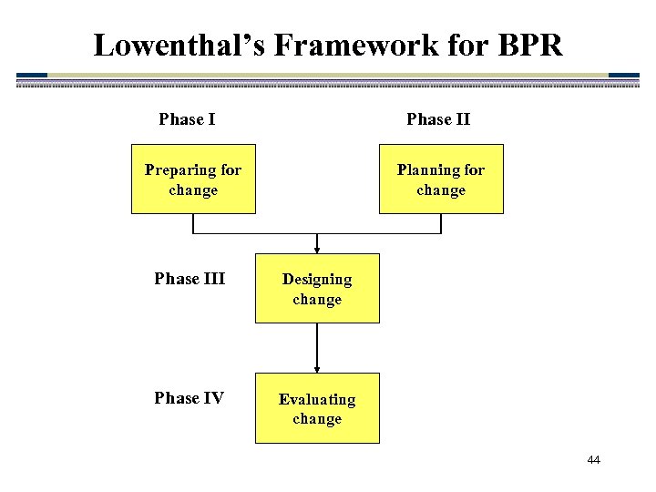 Lowenthal’s Framework for BPR Phase II Preparing for change Planning for change Phase III