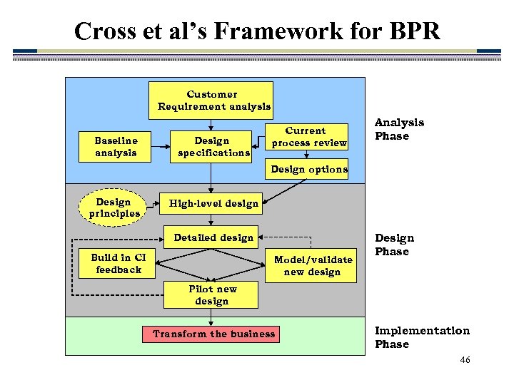 Cross et al’s Framework for BPR Customer Requirement analysis Baseline analysis Design specifications Current