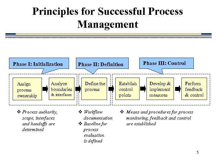 Principles for Successful Process Management Phase I: Initialization Assign process ownership Analyze boundaries Phase