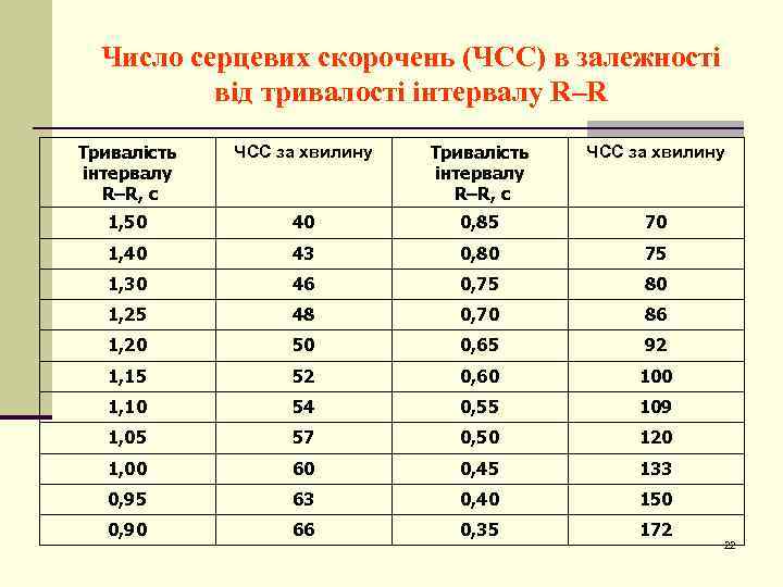 Число серцевих скорочень (ЧСС) в залежності від тривалості інтервалу R–R Тривалість інтервалу R–R, с