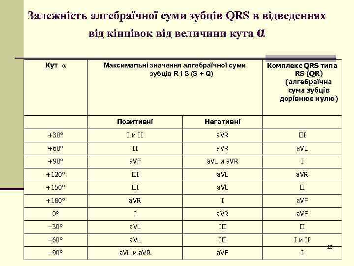 Залежність алгебраїчної суми зубців QRS в відведеннях від кінцівок від величини кута α Кут