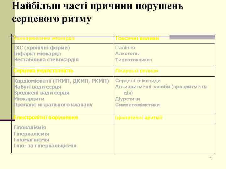 Найбільш часті причини порушень серцевого ритму Захворювання міокарда Токсичні впливи ІХС (хронічні форми) Інфаркт