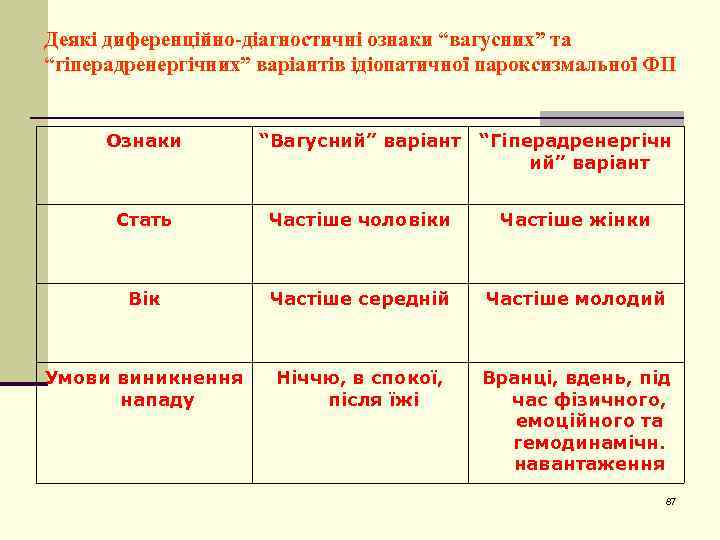 Деякі диференційно-діагностичні ознаки “вагусних” та “гіперадренергічних” варіантів ідіопатичної пароксизмальної ФП Ознаки “Вагусний” варіант “Гіперадренергічн
