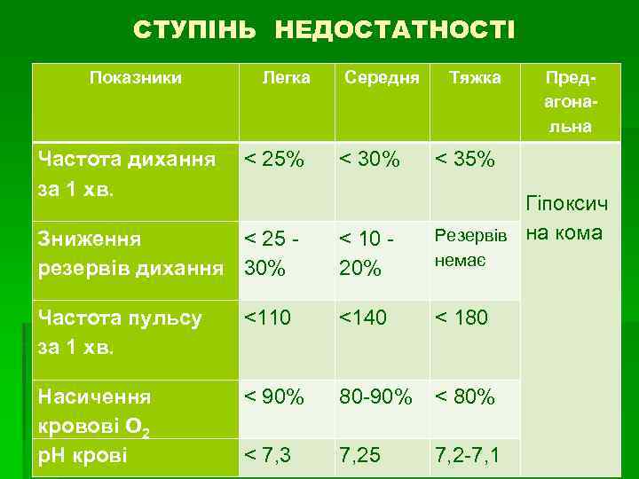 СТУПІНЬ НЕДОСТАТНОСТІ Показники Частота дихання за 1 хв. Легка < 25% Середня < 30%