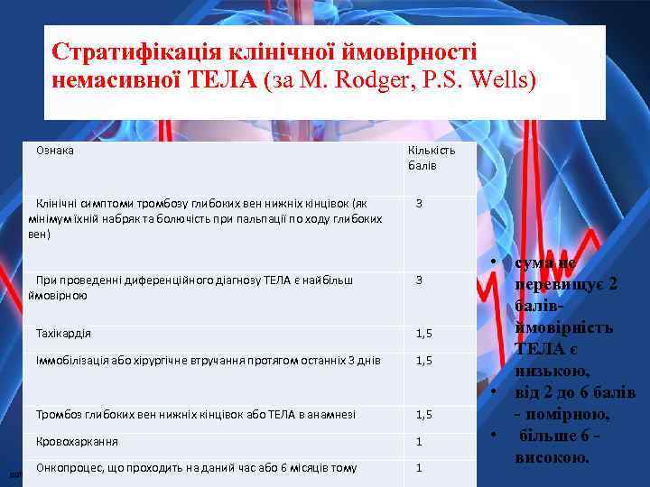 Стратифікація клінічної ймовірності немасивної ТЕЛА (за M. Rodger, P. S. Wells) Ознака Клінічні симптоми