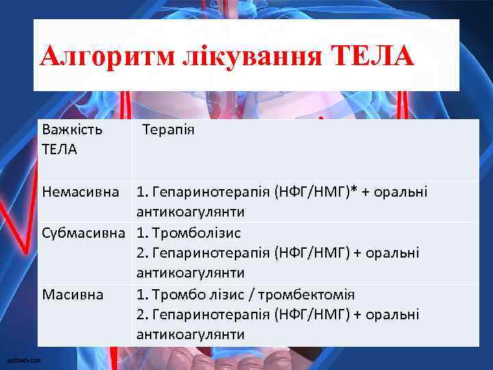 Алгоритм лікування ТЕЛА Важкість ТЕЛА Немасивна Терапія 1. Гепаринотерапія (НФГ/НМГ)* + оральні антикоагулянти Субмасивна
