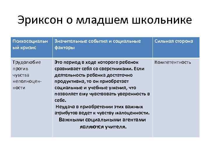 Эриксон о младшем школьнике Психосоциальн ый кризис Значительные события и социальные факторы Трудолюбие против