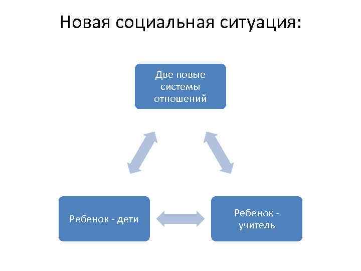 Новая социальная ситуация: Две новые системы отношений Ребенок - дети Ребенок - учитель 