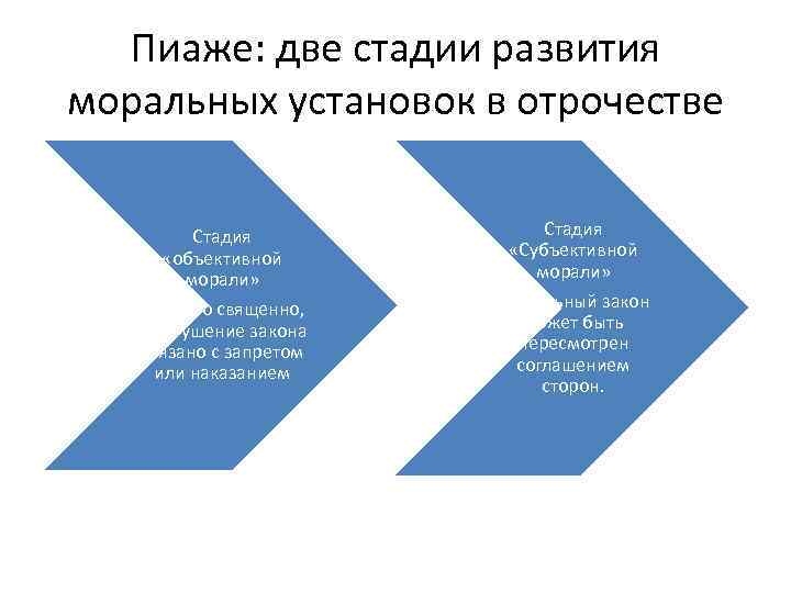 Пиаже: две стадии развития моральных установок в отрочестве Стадия «объективной морали» Правило священно, а