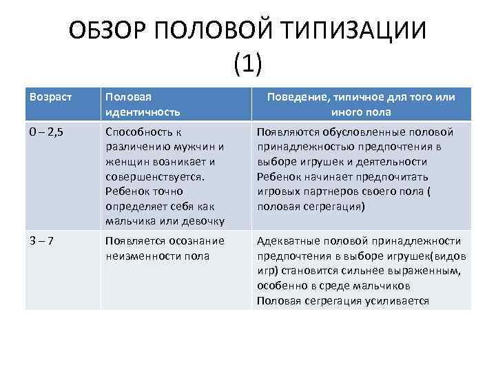 ОБЗОР ПОЛОВОЙ ТИПИЗАЦИИ (1) Возраст Половая идентичность Поведение, типичное для того или иного пола
