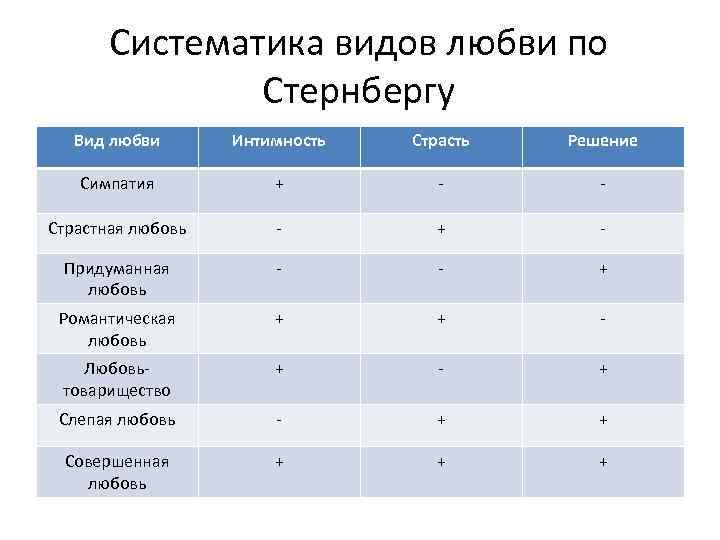 Систематика видов любви по Стернбергу Вид любви Интимность Страсть Решение Симпатия + - -