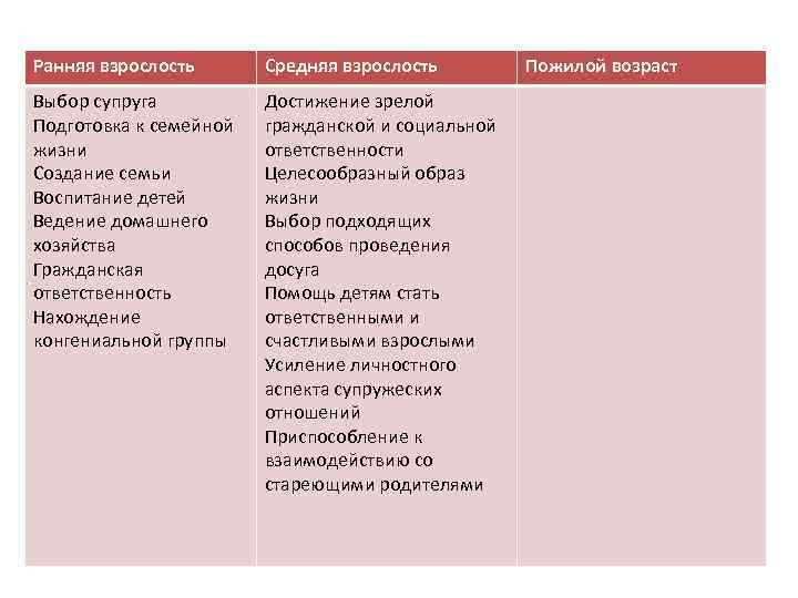 Ранняя взрослость Средняя взрослость Выбор супруга Подготовка к семейной жизни Создание семьи Воспитание детей