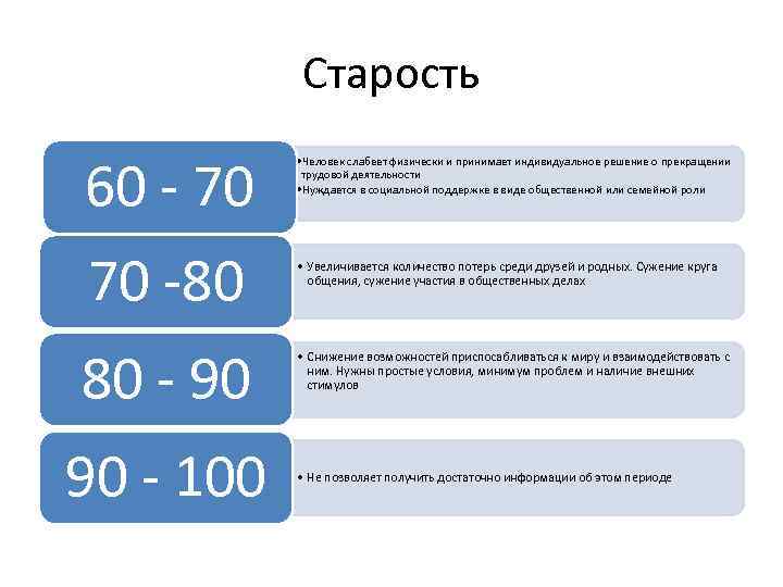 Старость 60 - 70 70 -80 80 - 90 90 - 100 • Человек