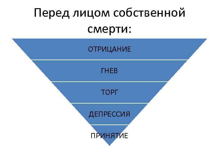 Перед лицом собственной смерти: ОТРИЦАНИЕ ГНЕВ ТОРГ ДЕПРЕССИЯ ПРИНЯТИЕ 