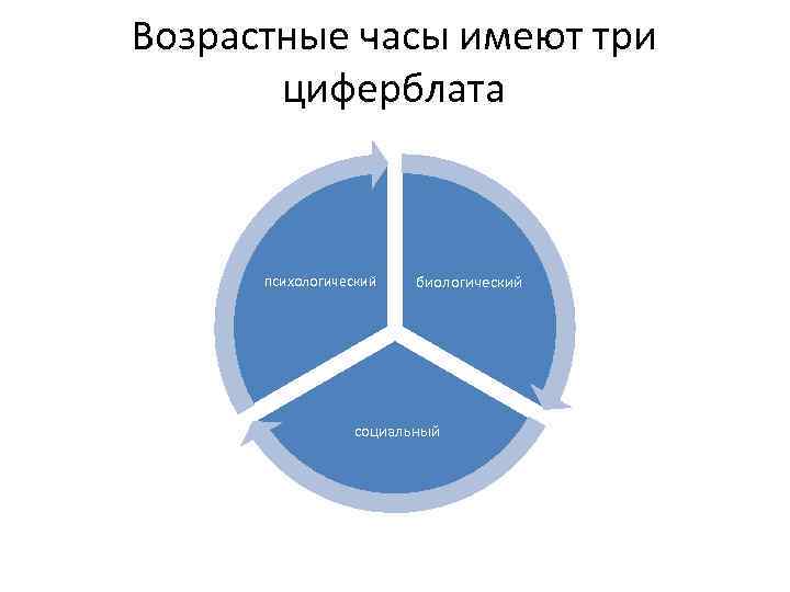 Возрастные часы имеют три циферблата психологический биологический социальный 