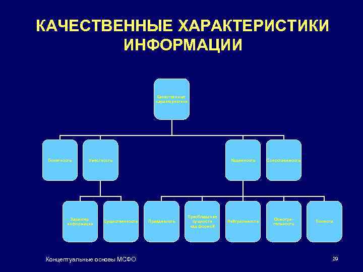 Основные качественные характеристики информации