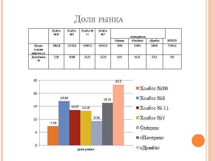 ДОЛЯ РЫНКА Холбос № 20 Холбос № 3 Холбос № 11 Холбос № 7