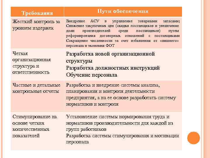 Требования Пути обеспечения Жесткий контроль за уровнем издержек Внедрение АСУ в управление товарными запасами;