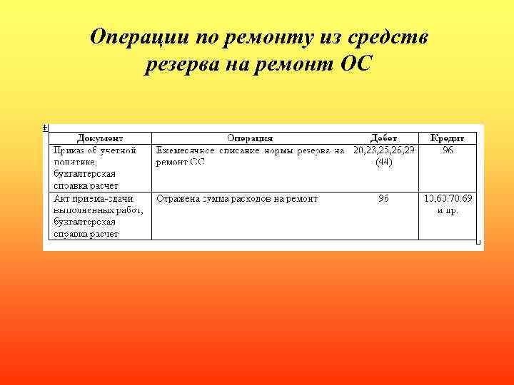 Операции по ремонту из средств резерва на ремонт ОС 