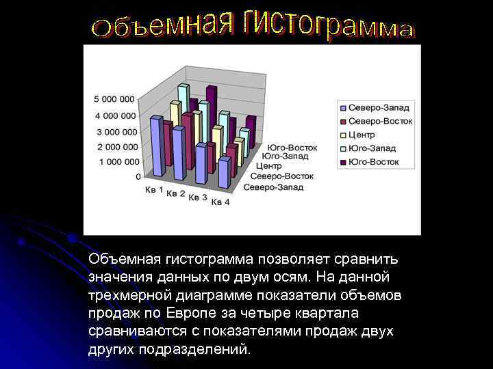 Построить столбиковую диаграмму показатели загрязнения атмосферы в россии по следующим данным 1995г