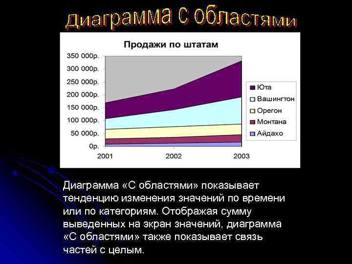 Этот вид диаграмм показывает тенденции или реальное изменение данных за равные промежутки времени