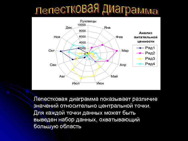 Целесообразно представлять информацию в виде лепестковой диаграммы если необходимо