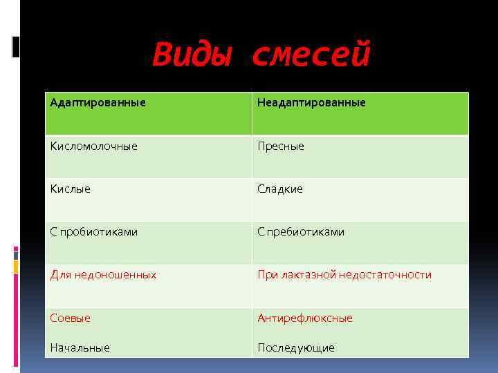 Виды смесей Адаптированные Неадаптированные Кисломолочные Пресные Кислые Сладкие С пробиотиками С пребиотиками Для недоношенных