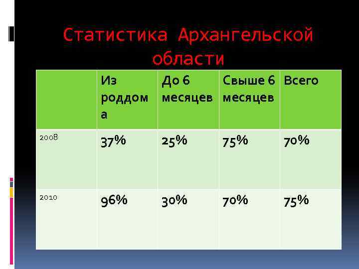 Статистика Архангельской области Из До 6 Свыше 6 Всего роддом месяцев а 2008 37%
