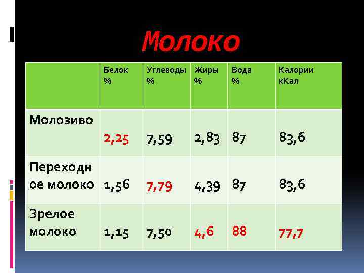 Молоко Белок % Углеводы Жиры % % 2, 25 7, 59 2, 83 87