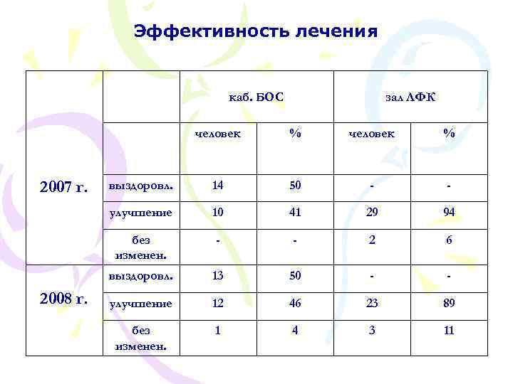 Эффективность лечения каб. БОС зал ЛФК человек % выздоровл. 14 50 - - 10
