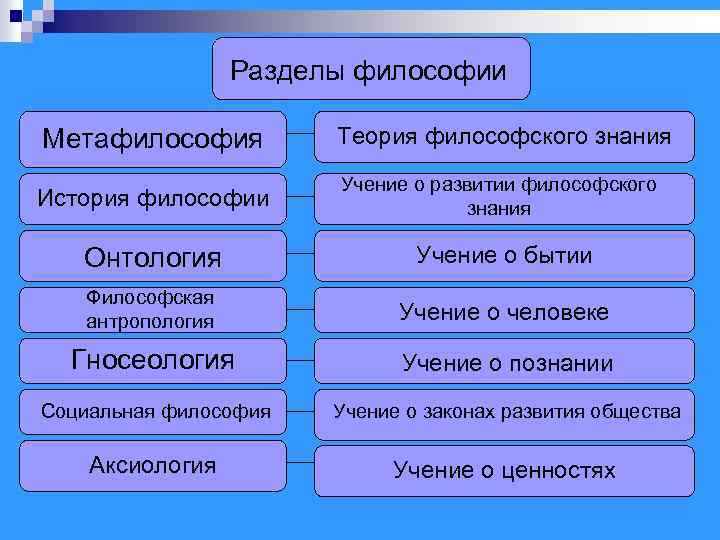 Разделы философии Метафилософия Теория философского знания История философии Учение о развитии философского знания Онтология