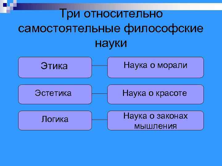 Три относительно самостоятельные философские науки Этика Наука о морали Эстетика Наука о красоте Логика