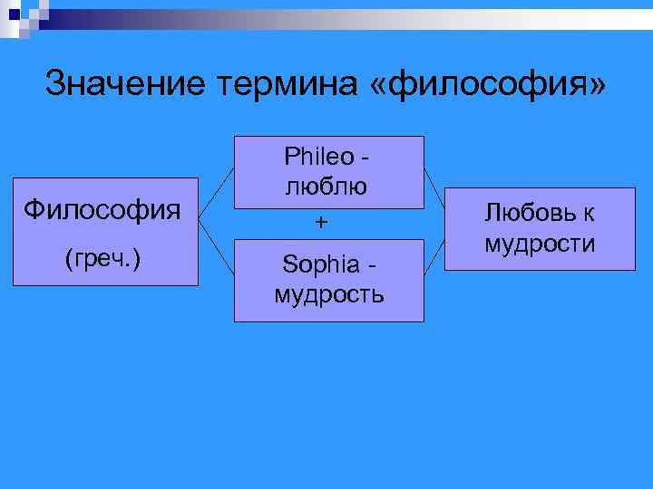 Значение термина «философия» Философия (греч. ) Phileo люблю + Sophia мудрость Любовь к мудрости