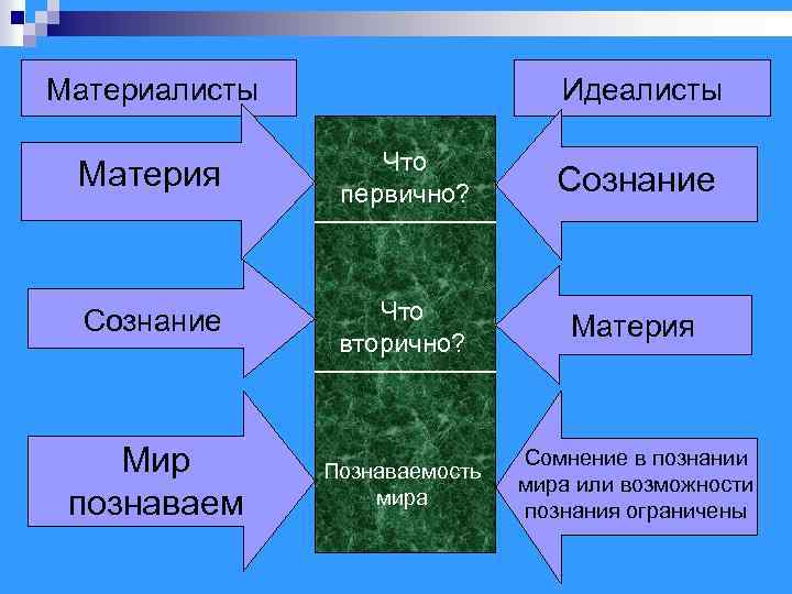 Материалисты Идеалисты Материя Что первично? Сознание Что вторично? Материя Мир познаваем Познаваемость мира Сомнение
