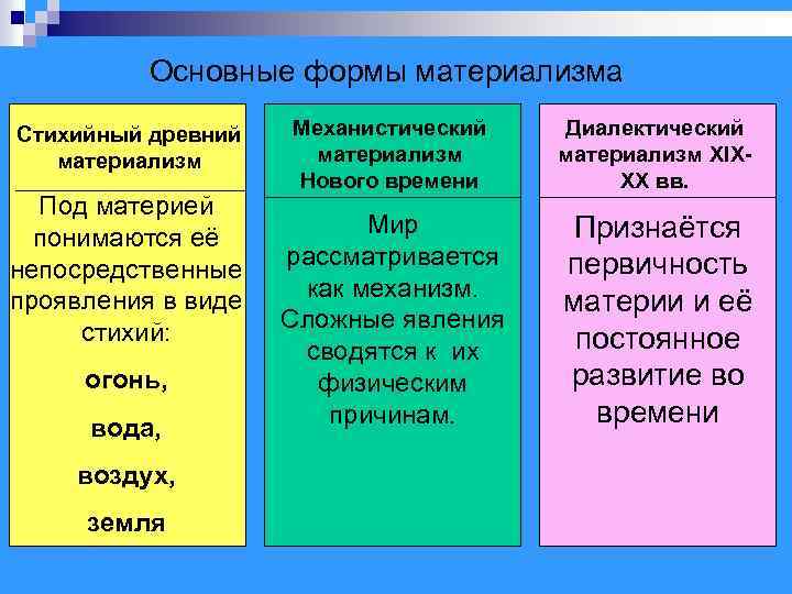 Основные формы материализма Стихийный древний материализм Под материей понимаются её непосредственные проявления в виде