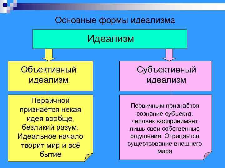 Основные формы идеализма Идеализм Объективный идеализм Субъективный идеализм Первичной признаётся некая идея вообще, безликий