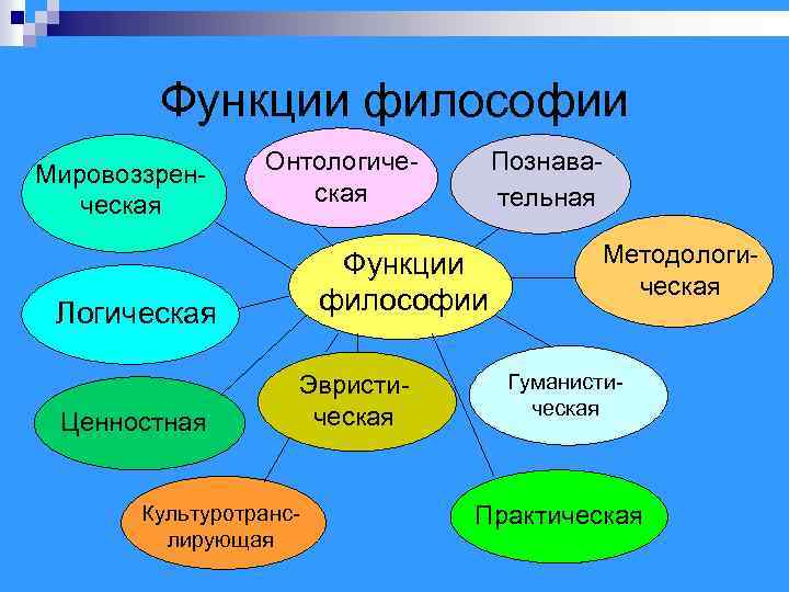 Функции философии Мировоззренческая Онтологическая Функции философии Логическая Ценностная Познавательная Эвристическая Культуротранслирующая Методологическая Гуманистическая Практическая
