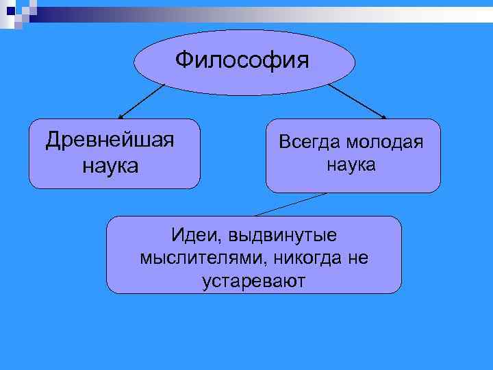 Философия Древнейшая наука Всегда молодая наука Идеи, выдвинутые мыслителями, никогда не устаревают 