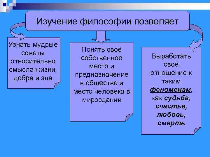 Изучение философии позволяет Узнать мудрые советы относительно смысла жизни, добра и зла Понять своё