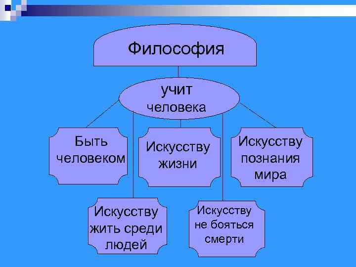 Философия учит человека Быть человеком Искусству жизни Искусству жить среди людей Искусству познания мира