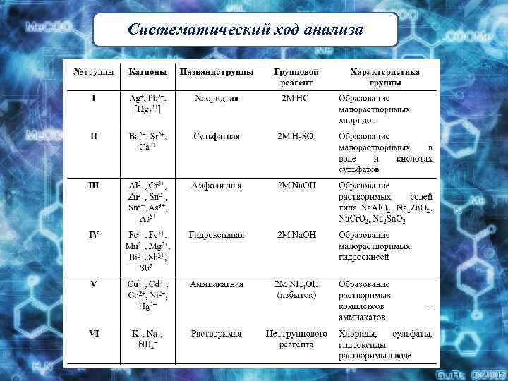 Систематический ход анализа 