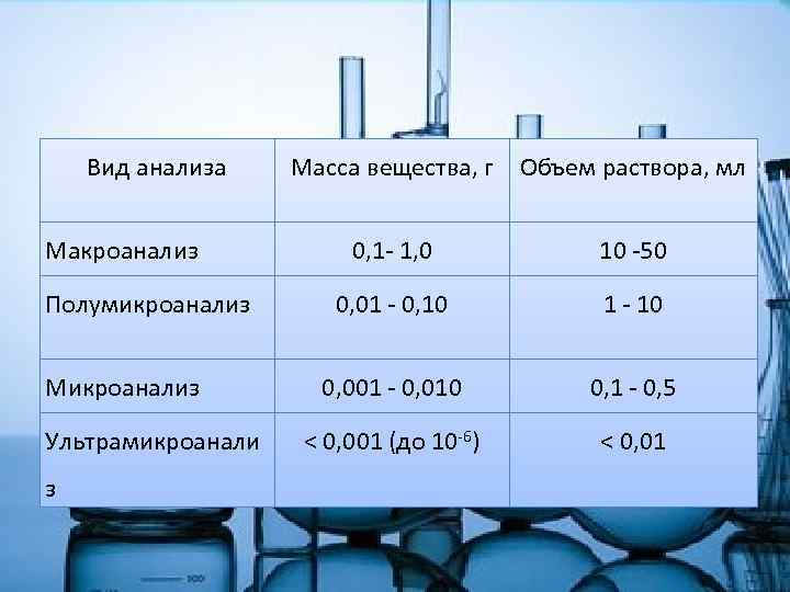 Вид анализа Макроанализ Полумикроанализ Микроанализ Ультрамикроанали з Масса вещества, г Объем раствора, мл 0,