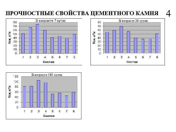 ПРОЧНОСТНЫЕ СВОЙСТВА ЦЕМЕНТНОГО КАМНЯ В возрасте 7 суток В возрасте 180 суток В возрасте