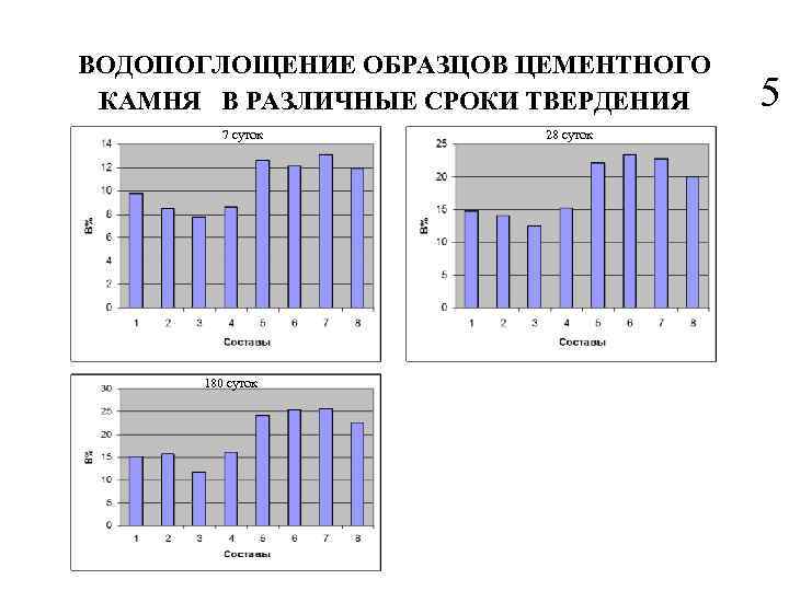 ВОДОПОГЛОЩЕНИЕ ОБРАЗЦОВ ЦЕМЕНТНОГО КАМНЯ В РАЗЛИЧНЫЕ СРОКИ ТВЕРДЕНИЯ 7 суток 180 суток 28 суток