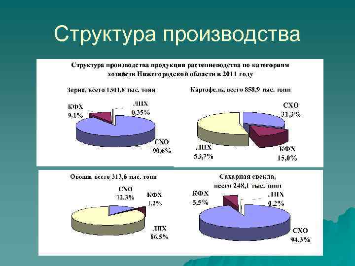 Структура производства 