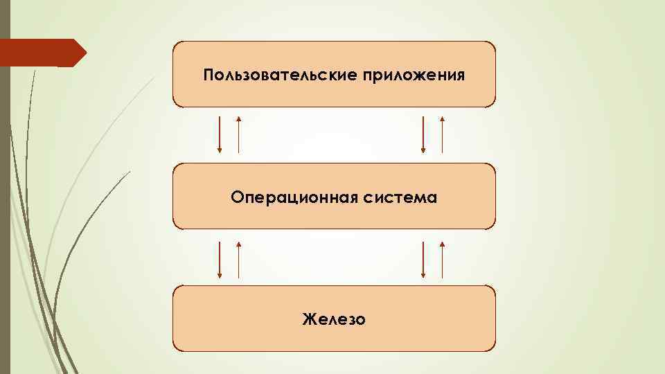Пользовательские приложения Операционная система Железо 