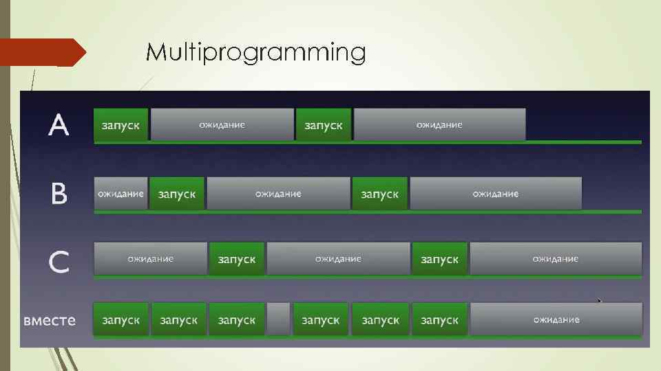 Multiprogramming 