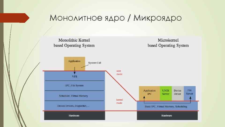 Монолитное ядро / Микроядро 