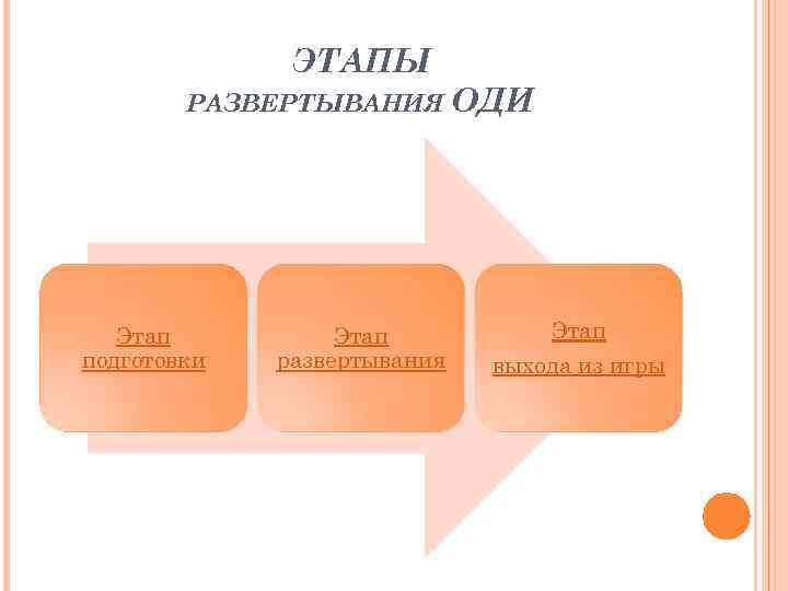ЭТАПЫ РАЗВЕРТЫВАНИЯ ОДИ Этап подготовки Этап развертывания Этап выхода из игры 