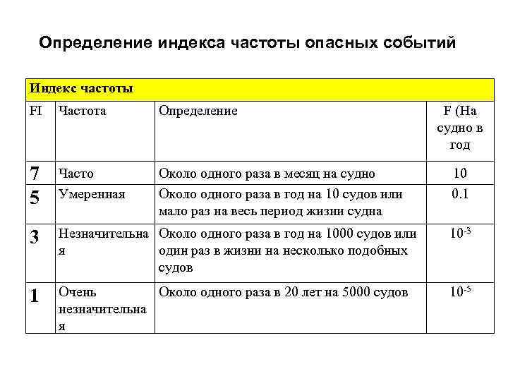 Определение индекса частоты опасных событий Индекс частоты FI Частота Определение F (На судно в